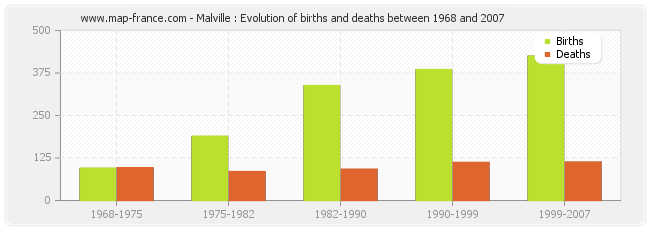 Malville : Evolution of births and deaths between 1968 and 2007