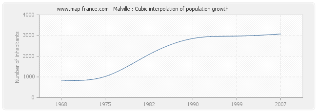 Malville : Cubic interpolation of population growth
