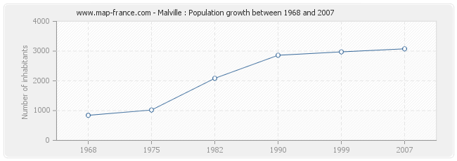 Population Malville