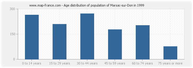 Age distribution of population of Marsac-sur-Don in 1999