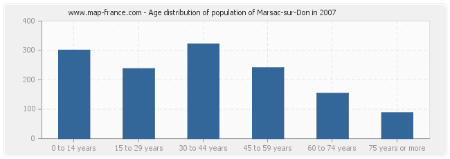 Age distribution of population of Marsac-sur-Don in 2007