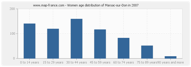 Women age distribution of Marsac-sur-Don in 2007