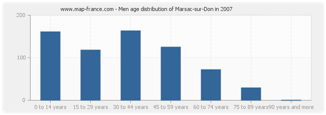 Men age distribution of Marsac-sur-Don in 2007
