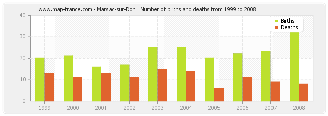 Marsac-sur-Don : Number of births and deaths from 1999 to 2008
