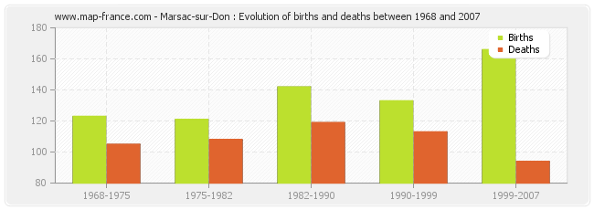 Marsac-sur-Don : Evolution of births and deaths between 1968 and 2007