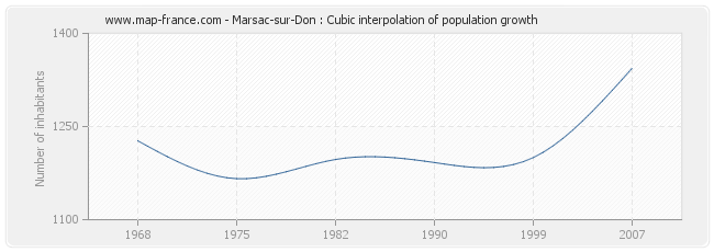 Marsac-sur-Don : Cubic interpolation of population growth
