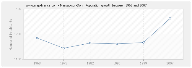 Population Marsac-sur-Don