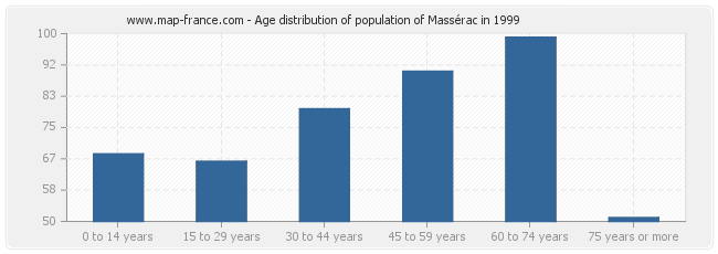 Age distribution of population of Massérac in 1999