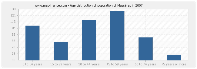 Age distribution of population of Massérac in 2007