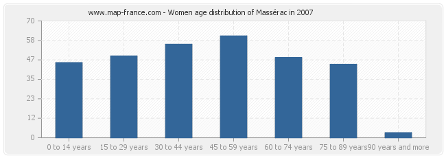 Women age distribution of Massérac in 2007