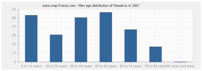 Men age distribution of Massérac in 2007