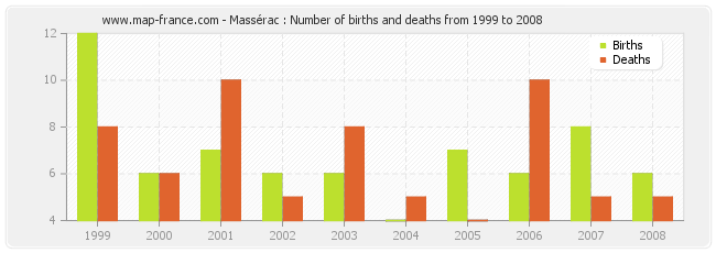 Massérac : Number of births and deaths from 1999 to 2008