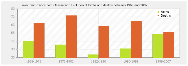 Massérac : Evolution of births and deaths between 1968 and 2007