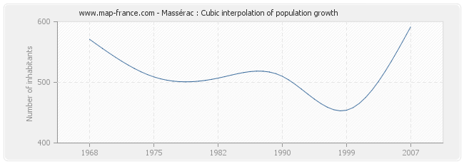 Massérac : Cubic interpolation of population growth