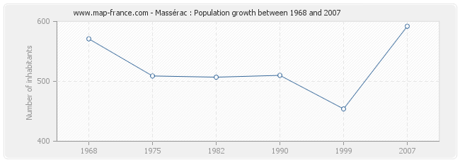 Population Massérac