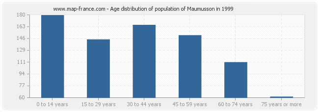 Age distribution of population of Maumusson in 1999