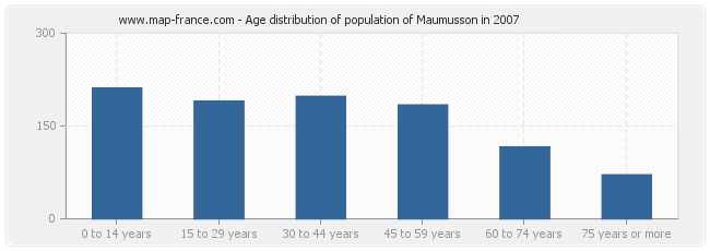 Age distribution of population of Maumusson in 2007