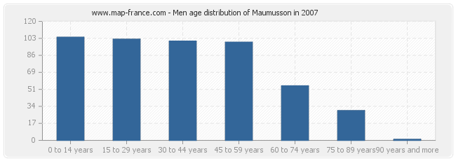 Men age distribution of Maumusson in 2007