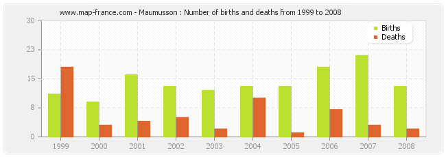 Maumusson : Number of births and deaths from 1999 to 2008