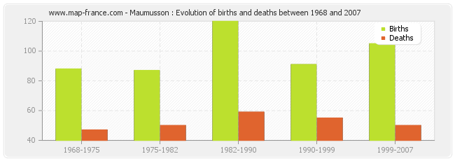Maumusson : Evolution of births and deaths between 1968 and 2007