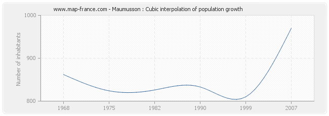 Maumusson : Cubic interpolation of population growth
