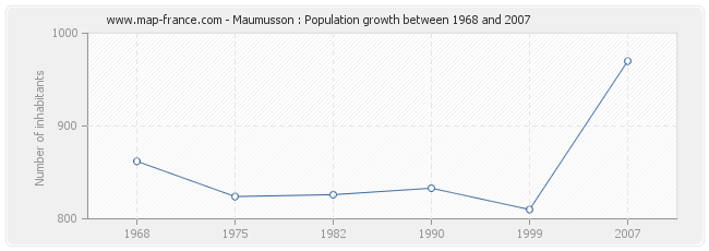 Population Maumusson