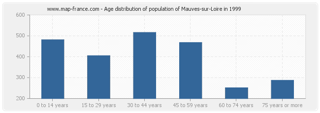 Age distribution of population of Mauves-sur-Loire in 1999