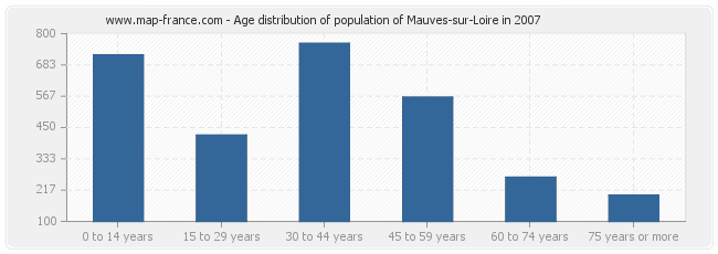 Age distribution of population of Mauves-sur-Loire in 2007