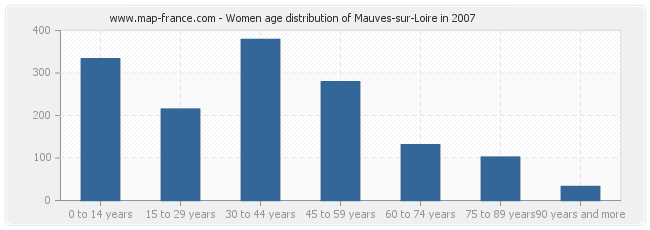 Women age distribution of Mauves-sur-Loire in 2007