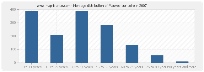 Men age distribution of Mauves-sur-Loire in 2007