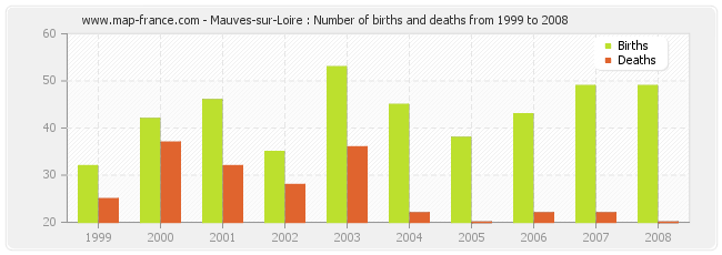 Mauves-sur-Loire : Number of births and deaths from 1999 to 2008