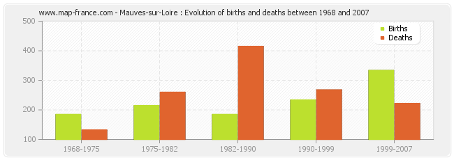 Mauves-sur-Loire : Evolution of births and deaths between 1968 and 2007