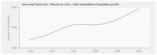 Mauves-sur-Loire : Cubic interpolation of population growth