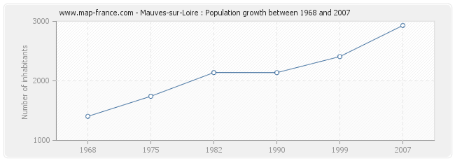 Population Mauves-sur-Loire