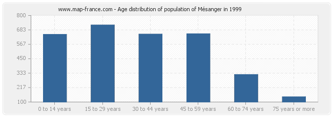 Age distribution of population of Mésanger in 1999
