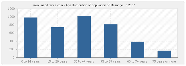 Age distribution of population of Mésanger in 2007