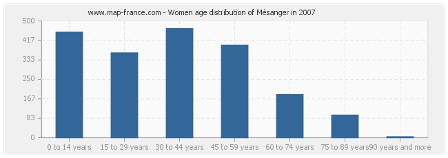 Women age distribution of Mésanger in 2007