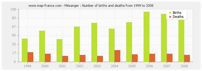 Mésanger : Number of births and deaths from 1999 to 2008