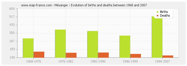 Mésanger : Evolution of births and deaths between 1968 and 2007