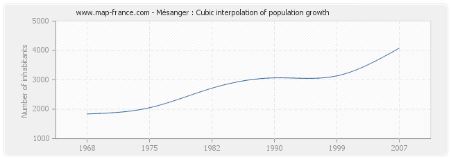 Mésanger : Cubic interpolation of population growth