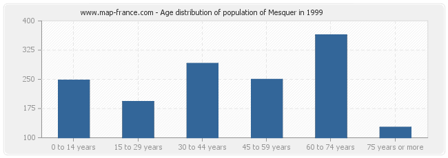 Age distribution of population of Mesquer in 1999