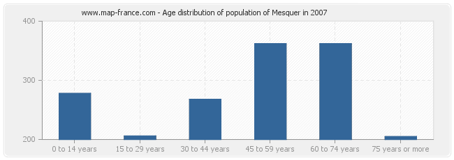 Age distribution of population of Mesquer in 2007