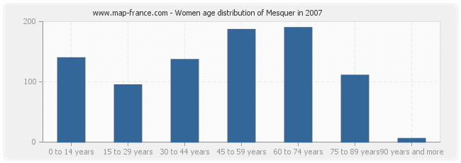 Women age distribution of Mesquer in 2007
