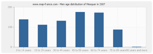 Men age distribution of Mesquer in 2007