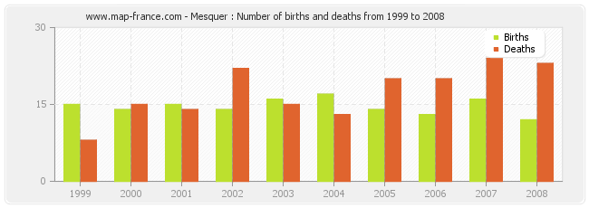 Mesquer : Number of births and deaths from 1999 to 2008