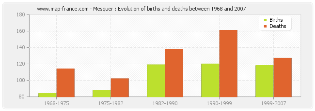 Mesquer : Evolution of births and deaths between 1968 and 2007