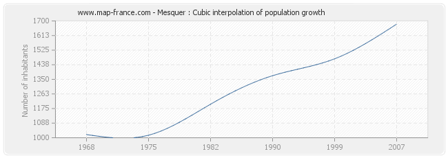 Mesquer : Cubic interpolation of population growth