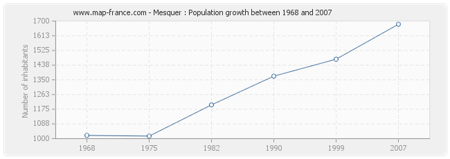 Population Mesquer