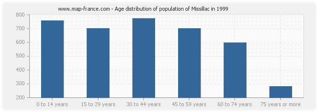Age distribution of population of Missillac in 1999