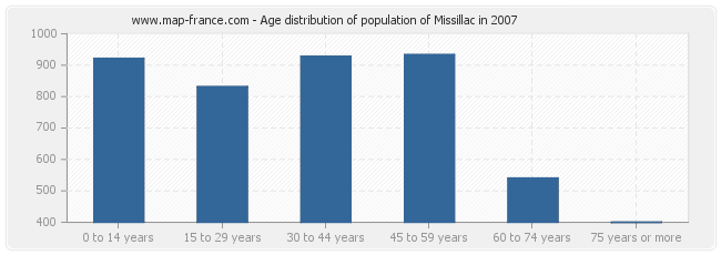 Age distribution of population of Missillac in 2007